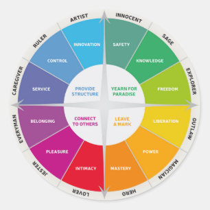 12 Personalities Diagram Wheel Rainbow Colors Classic Round Sticker