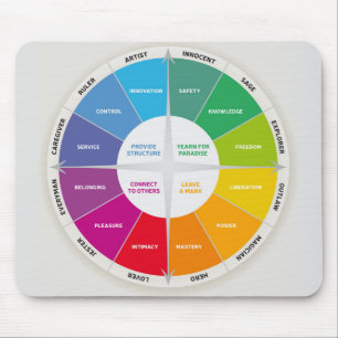 12 Personalities Diagram Wheel Rainbow Colours Mouse Mat
