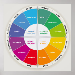 12 Personalities Diagram Wheel Rainbow Colours Poster