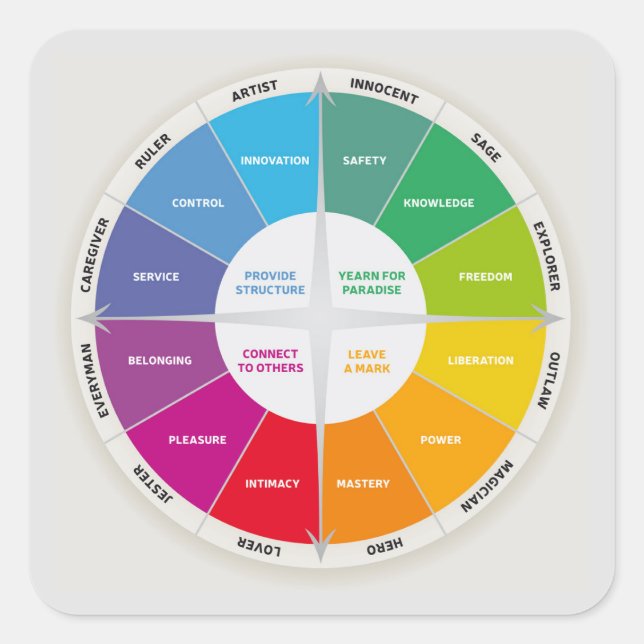 12 Personalities Diagram Wheel Rainbow Colours Square Sticker (Front)