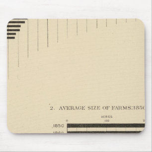 130 Size, no of farms 1850-1900 Mouse Mat