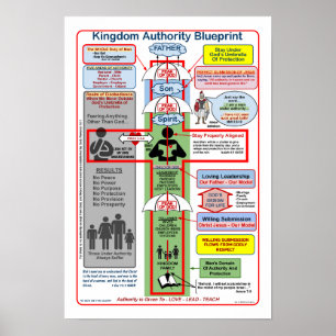 13" X 19" KINGDOM AUTHORITY BLUEPRINT POSTER
