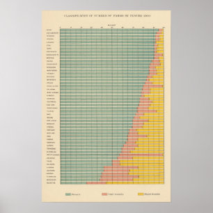 142 Farms by tenure Poster