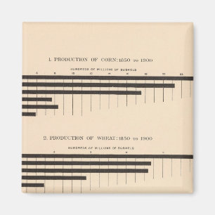 152 Production corn, wheat, oats, cotton 18501900 Magnet