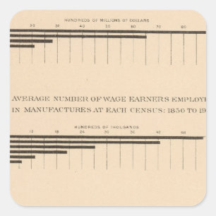 180 Capital, wage earners, products 1850-1900 Square Sticker