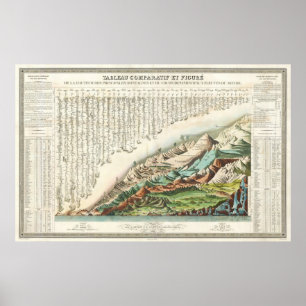 1836 Andriveau Goujon Comparative Mountains Rivers Poster