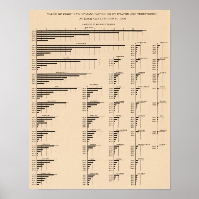 184 Value manufactures, states 1850-1900 Poster (Front)