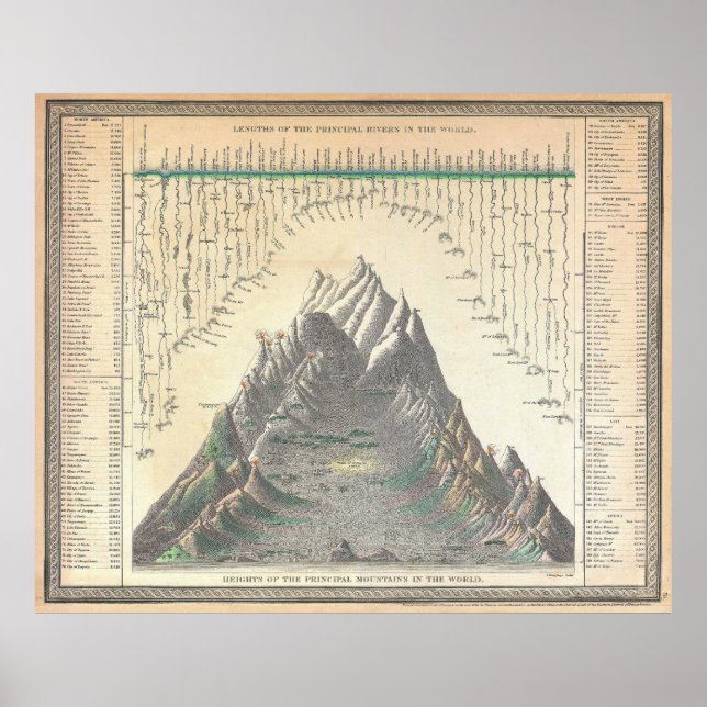 1850 Mitchell Comparitive Chart  World's Mountains (Front)