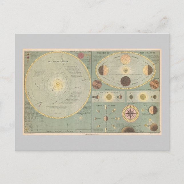 1873 Solar System Map, Vintage Art chart Postcard (Front)
