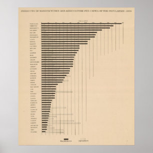 187 Manufactures, agriculture per capita 1900 Poster