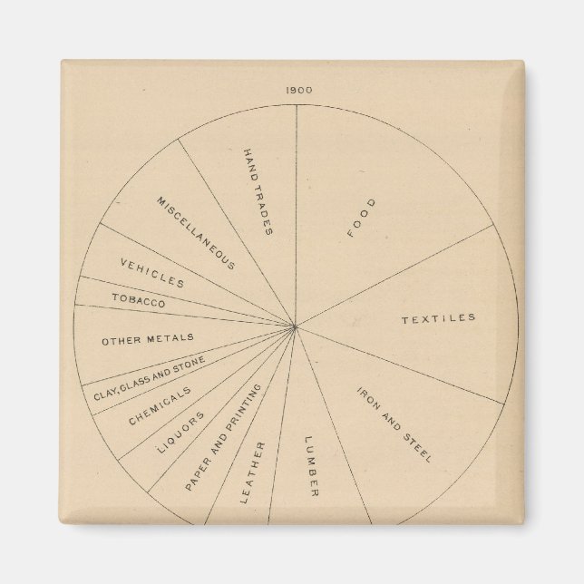 191 Value manufactured products 1880-1900 Magnet (Front)