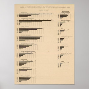 193 Value, products by industries 1850-1900 Poster