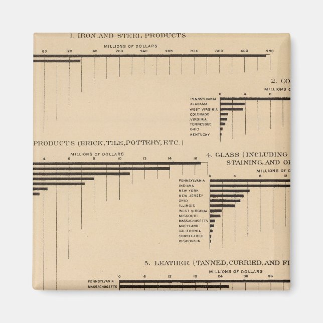 201 Value, products selected industries 1900 Magnet (Front)