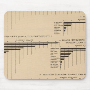 201 Value, products selected industries 1900 Mouse Mat