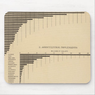 202 Value, products selected industries 1900 Mouse Mat