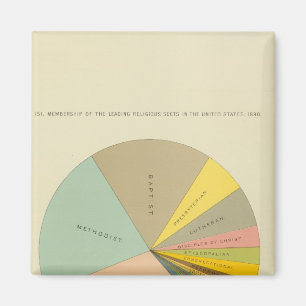 33 Membership religious sects 1890 Magnet