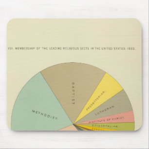 33 Membership religious sects 1890 Mouse Mat