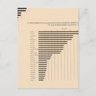 74 White population foreign parentage by states Postcard