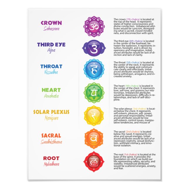 7 Chakra Chart Poster (Front)