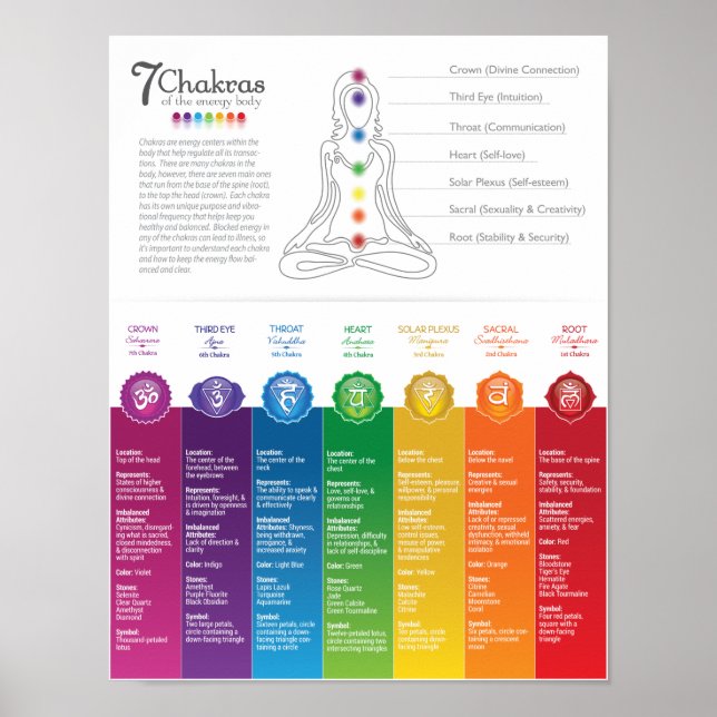 7 Chakra Chart Poster - 82 WBG-P (Front)