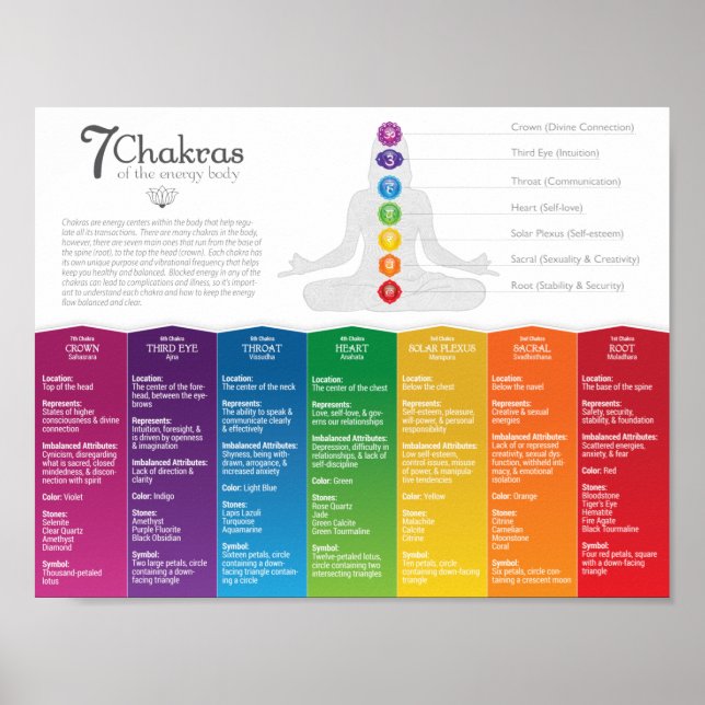 7 Chakra Poster (Front)