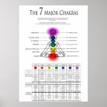 7 Major Chakra Chart