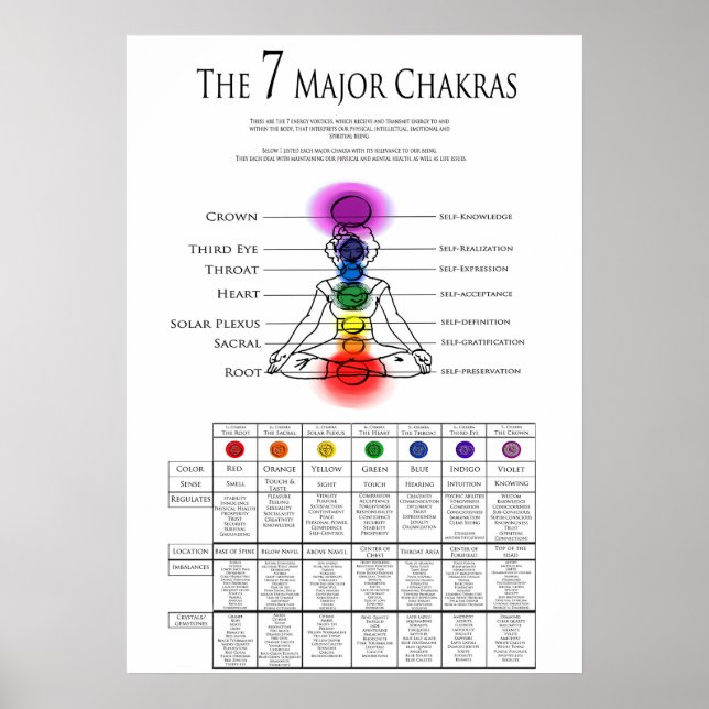 7 Major Chakra Chart (Front)