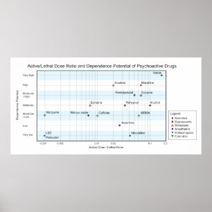 Active Lethal Dose & Dependence of Drugs Chart