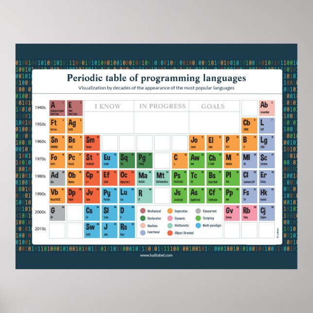 Affiche - Programming Languages Poster (Front)