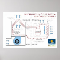 Air Conditioners: Mechanics of a Split System