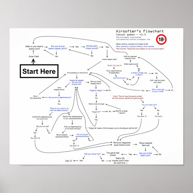 Airsofter's Flowchart (R1) Poster (Front)