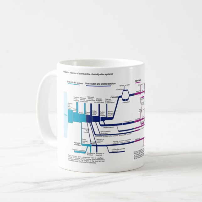 American Criminal Justice System Flowchart Coffee Mug (Front Left)