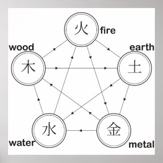 Ancient healing cycle fire earth metal wood poster