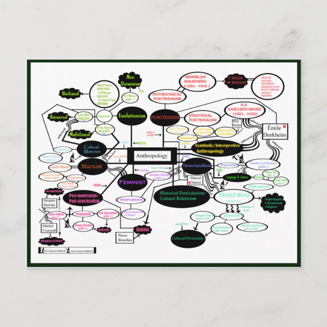 Anthropology Concept Map Postcard (Front)