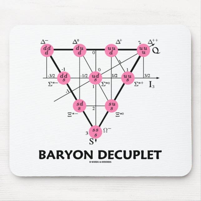 Baryon Decuplet (Particle Physics) Mouse Mat (Front)