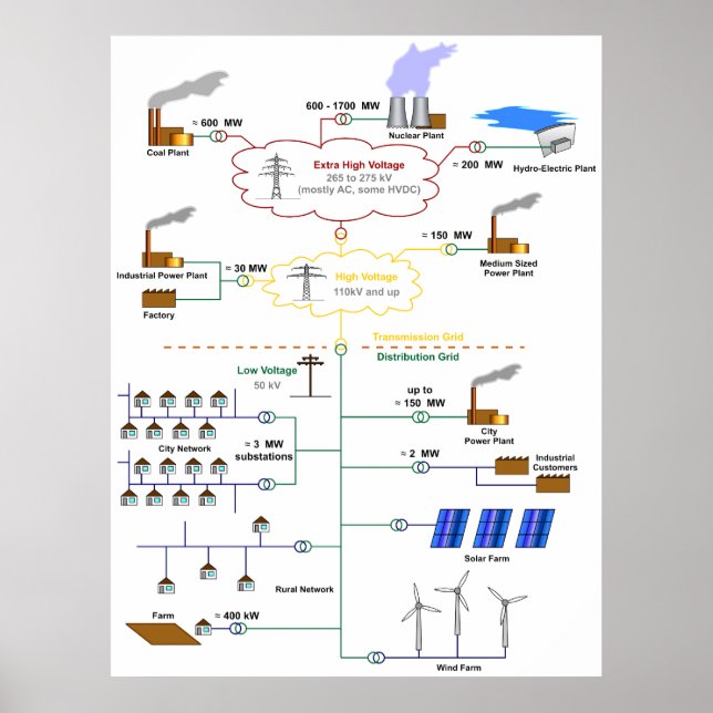 Basic Diagram of an Electricity Grid Schematic Poster (Front)