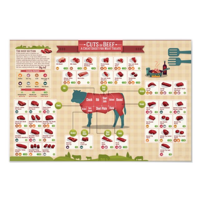Beef Cuts Chart  Photo Print (Front)