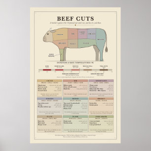 Beef Cuts Chart Poster