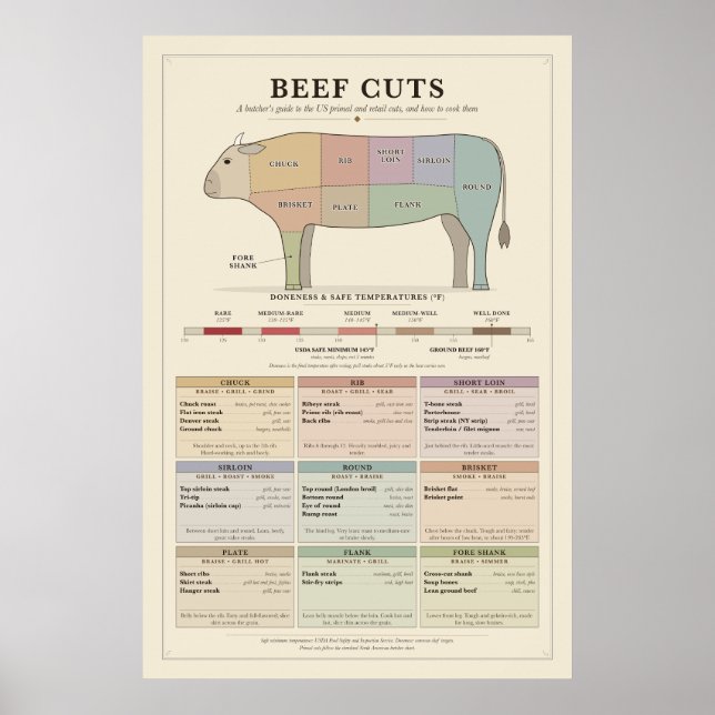 Beef Cuts Chart Poster (Front)
