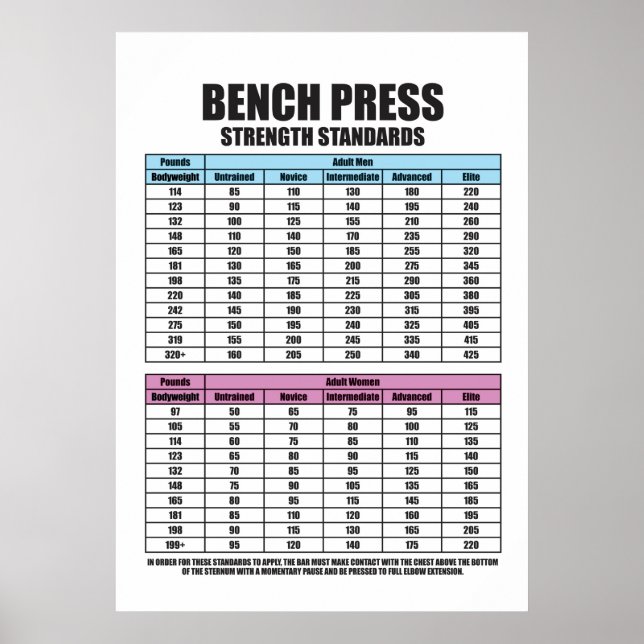 Bench Press Strength Standards - Gym Motivational Poster (Front)