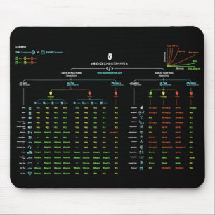 Big-O Cheatsheet Mousepad