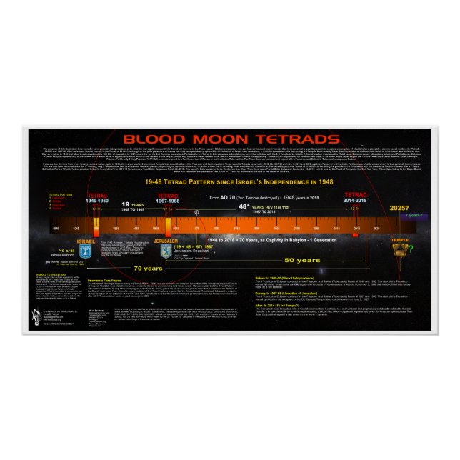 Blood Moon Tetrads Poster (Front)