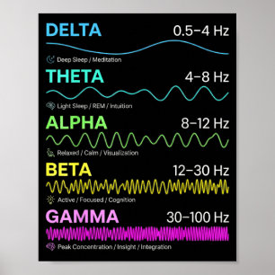Brain waves frequency patterns mind states science poster