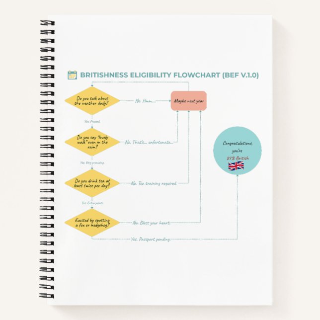 Britishness Eligibility Flowchart (BEF v.1.0)  Notebook (Front)