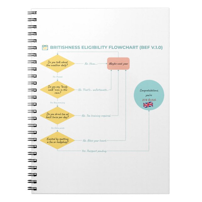 Britishness Eligibility Flowchart (BEF v.1.0)  Notebook (Front)