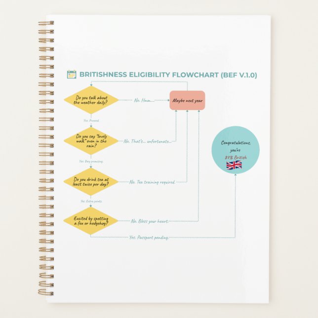 Britishness Eligibility Flowchart (BEF v.1.0)  Planner (Front)