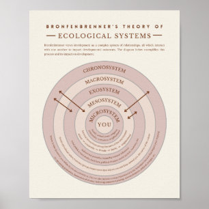 Bronfenbrenner Ecological Systems Theory Therapy Poster