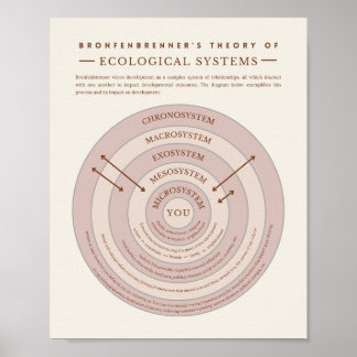 Bronfenbrenner Ecological Systems Theory Therapy Poster