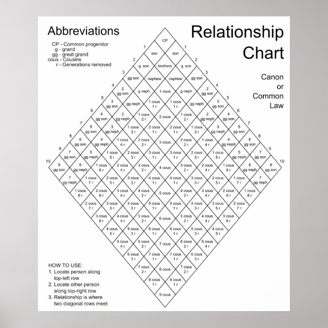Canon Law Common Law Relationship Chart (Front)