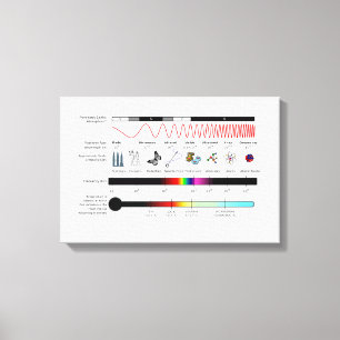 Canvas Diagram Electromagnetic Spectrum Properties Print